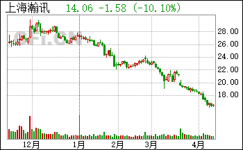 上海瀚訊(300762):控股股東部分股份補充質押