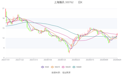 上海瀚訊:2024年第一季度虧損1003.66萬元