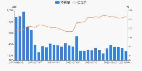 上海瀚訊08月11日被深股通減持54.49萬(wàn)股