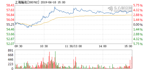 上海瀚訊6月18日盤(pán)中漲幅達(dá)5% 市場(chǎng)關(guān)注度升溫，技術(shù)優(yōu)勢(shì)與行業(yè)前景受青睞